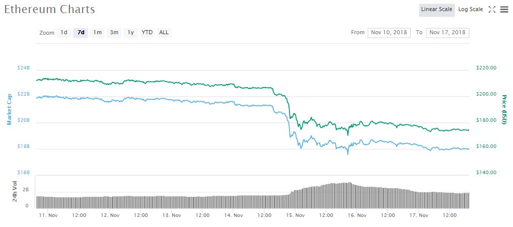 ETH 7 days price and market capitalization Source: CoinMarketCap