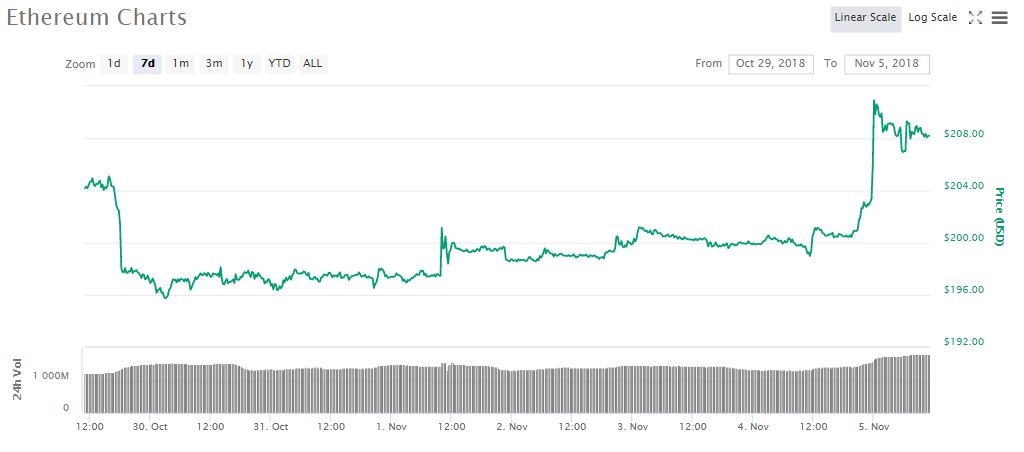 ETHUSD 7d price chart | Source: coinmarketcap