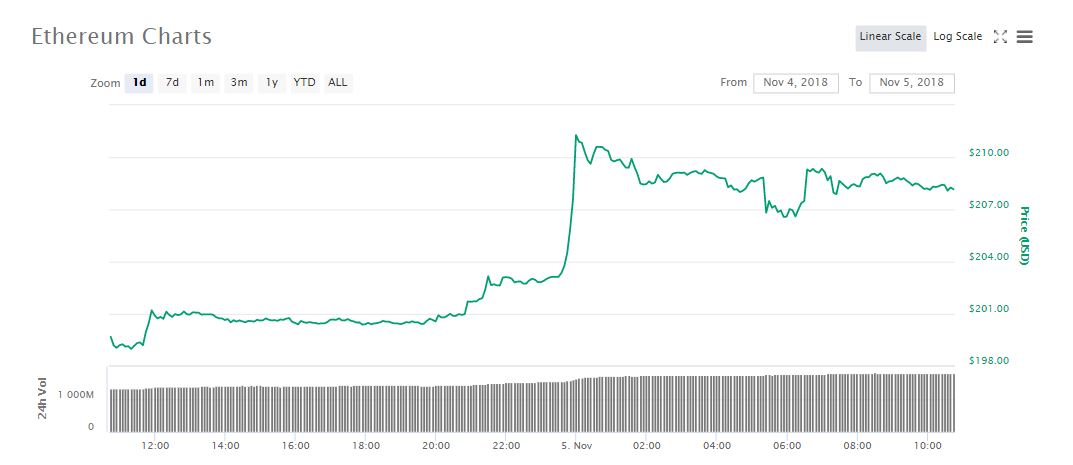ETHUSD 1d price chart | Source: coinmarketcap