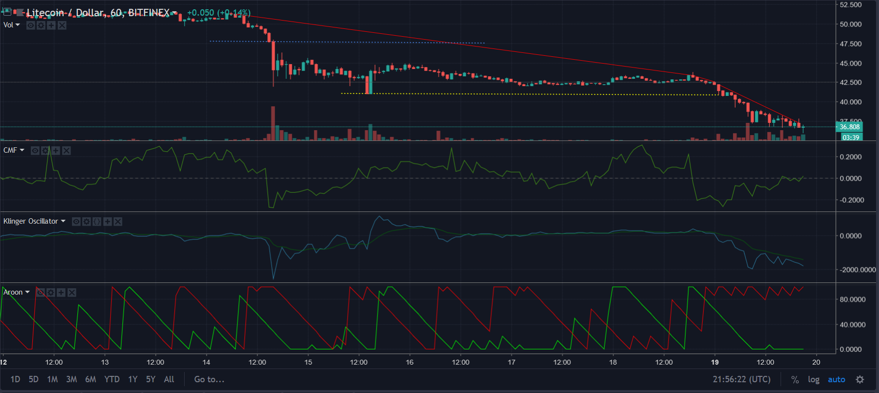 LTC Chart 1 hour | Source: TradingView