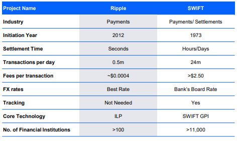 Ripple vs SWIFT | Source: Picolo research