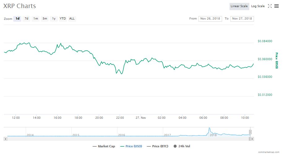 The 24 hour chart of the XRP | Source; CoinMarketCap