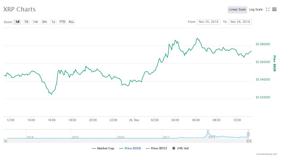 The 24 hour chart of XRP | Source: CoinMarketCap