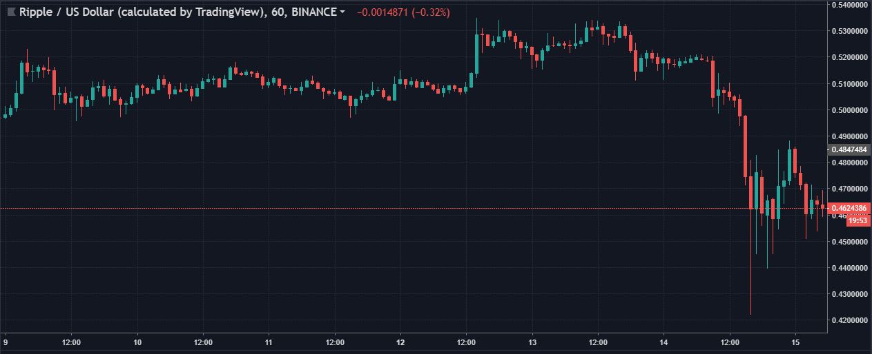 XRPUSD price drop of 1 hour | Source: tradingview