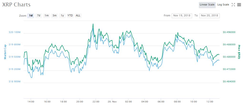 1 Day XRP Price Chart | Source: CoinMarketCap