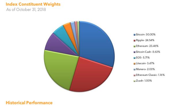 Index constitutive weights | Source: Bloomberg Galaxy Crypto