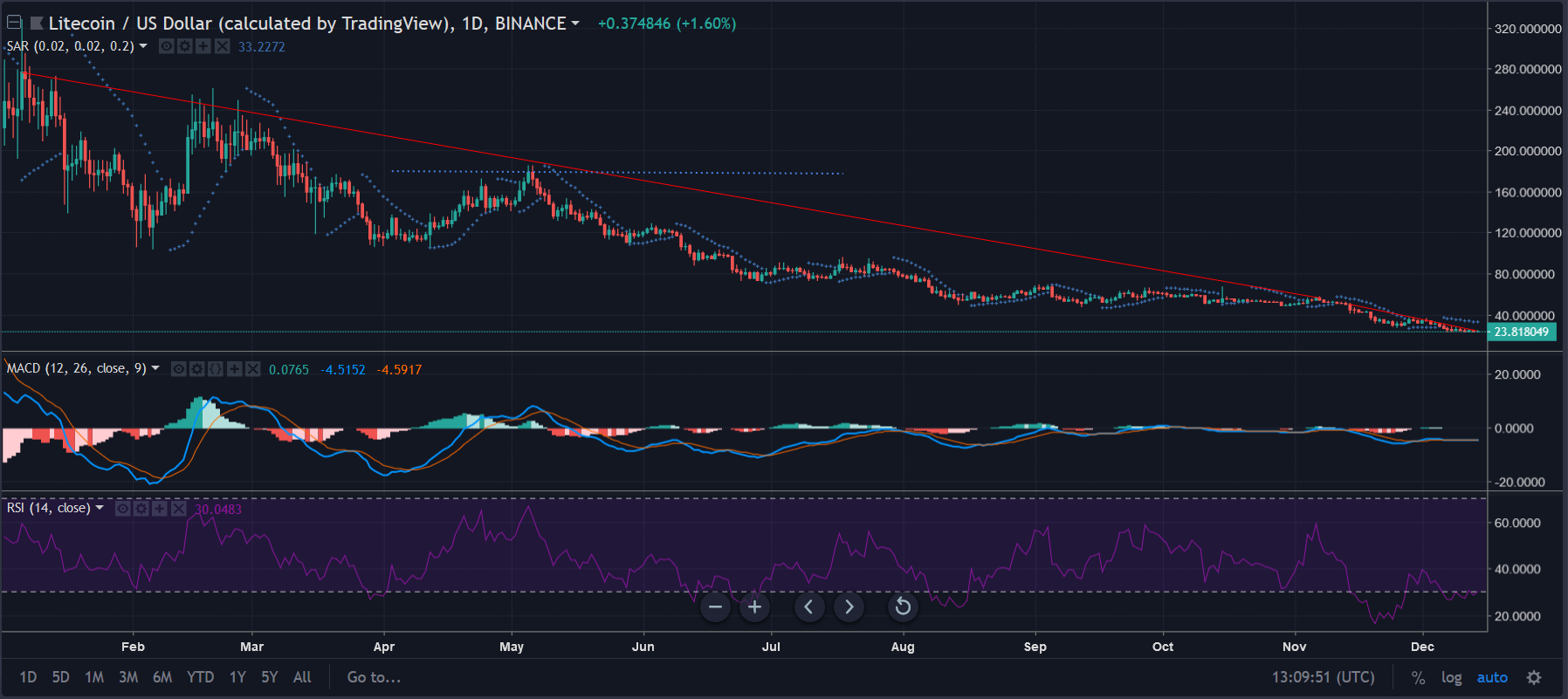 1 Day LTC Chart | Source: TradingView