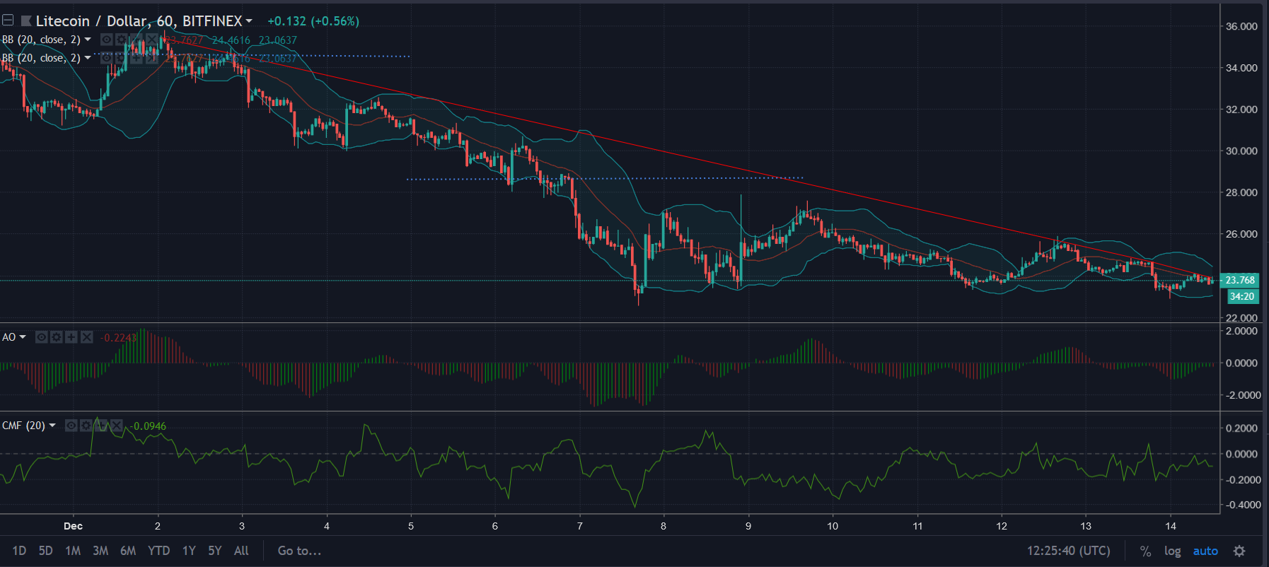 1 hour LTC chart Source: TradingView