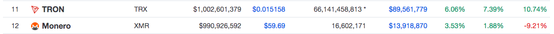 Tron exceeds Monero in terms of market capitalization Source: CoinMarketCap