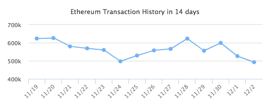Graph of the etereum transaction | Source: Etherscan