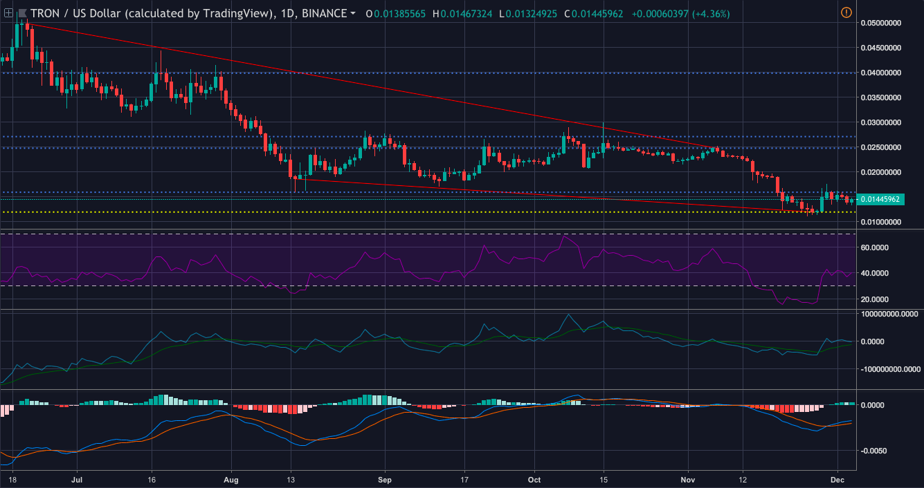 Tron [TRX] price chart of a day | Source: trading view