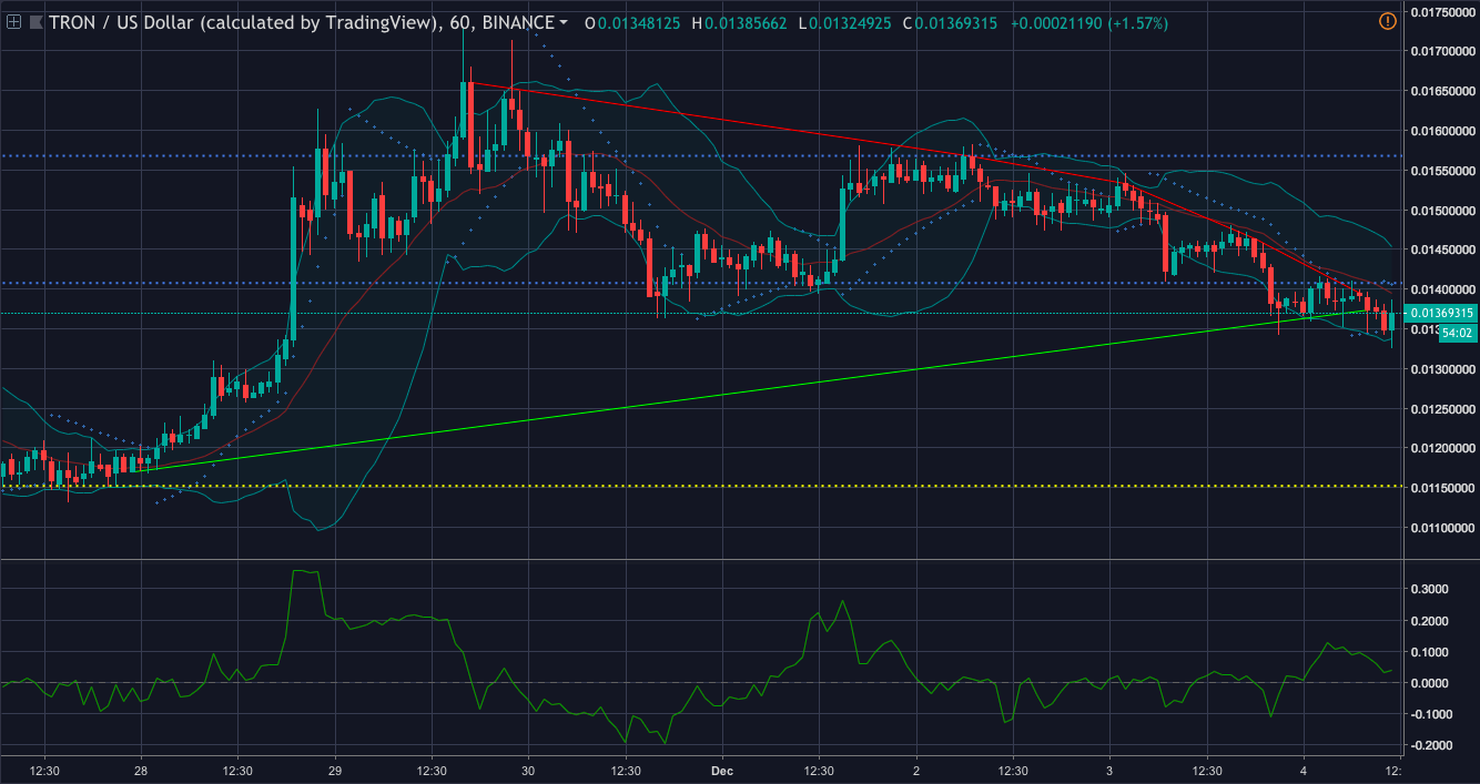 Tron [TRX] price chart of a & # 39; hour | Source: trading view