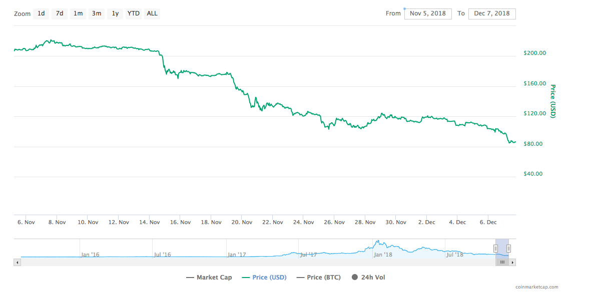 Ethereum price table | Source: CoinMarketCap