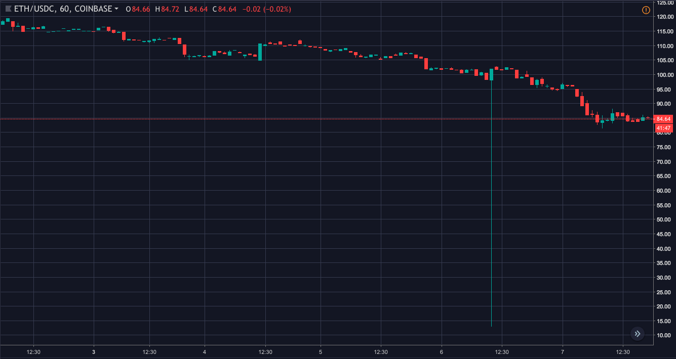 Ethereum price on Coinbase | Source: trading view