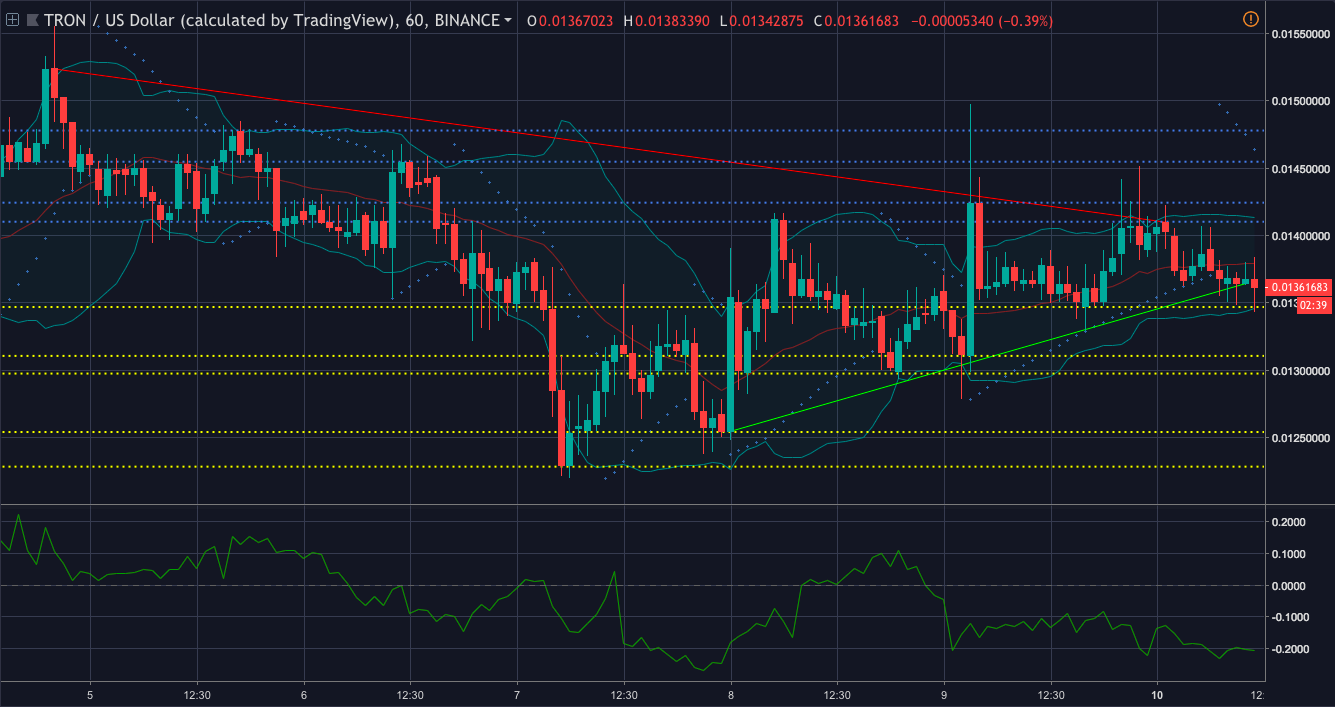 Tron hourly price chart | Source: trading view