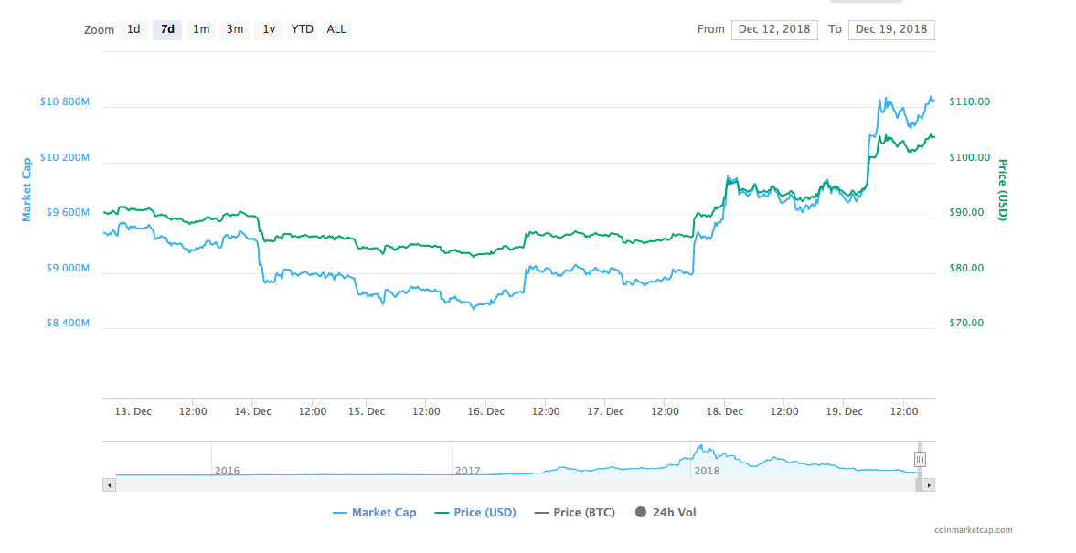 Gráfico de precios de Ethereum de los últimos siete días | Fuente: CoinMarketCap