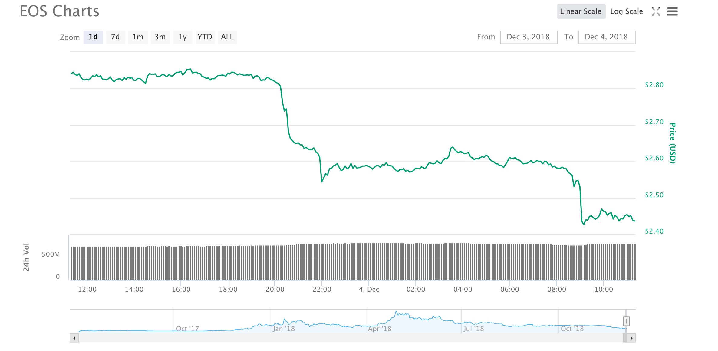 Bitcoin Chart Last 24 Hours