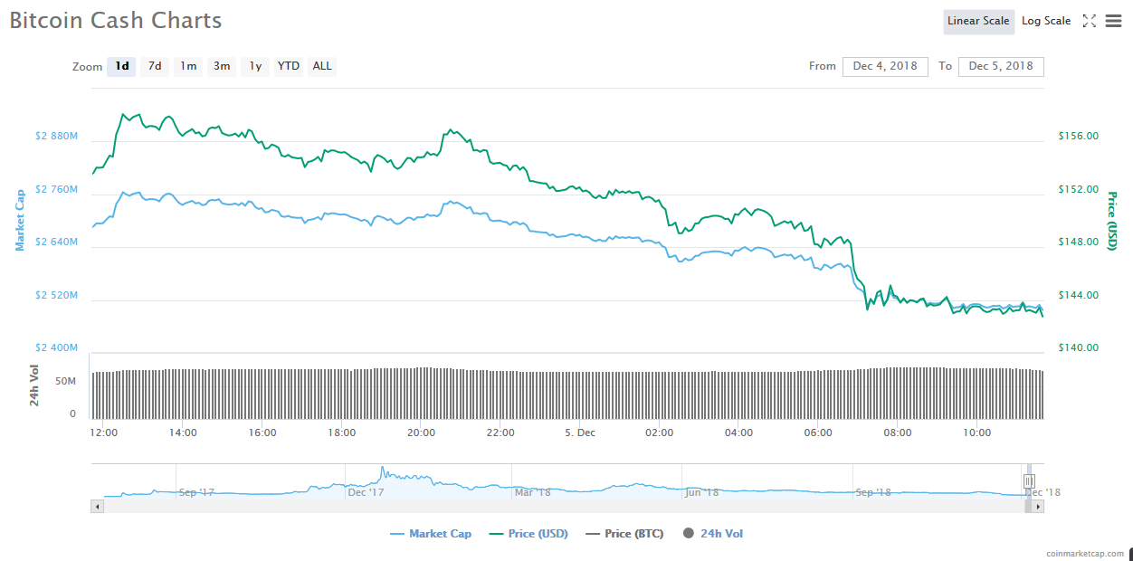 Bitcoin Cash BCH plunges 20% over the week; Bitcoin SV ...