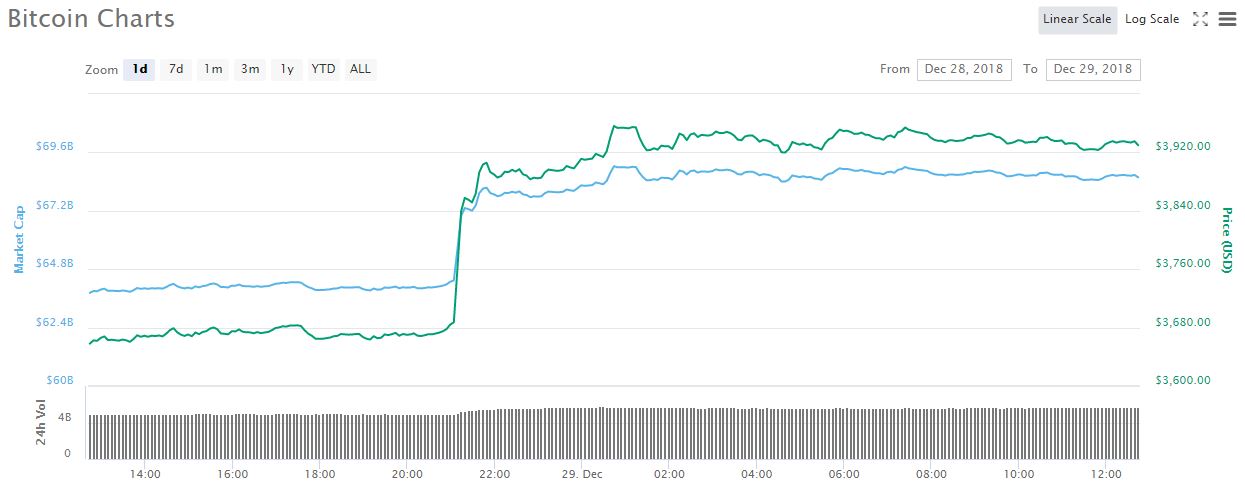 Bitcoin | 1 day price chart | Source: CoinMarketCap