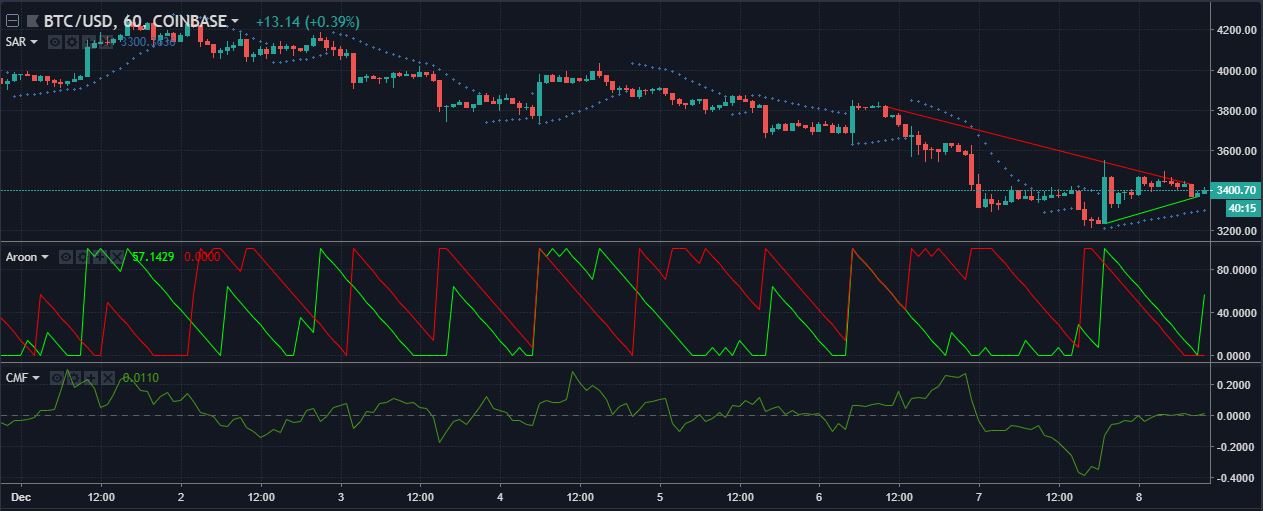 BTCUSD 1-hour candlesticks | Source: tradingview