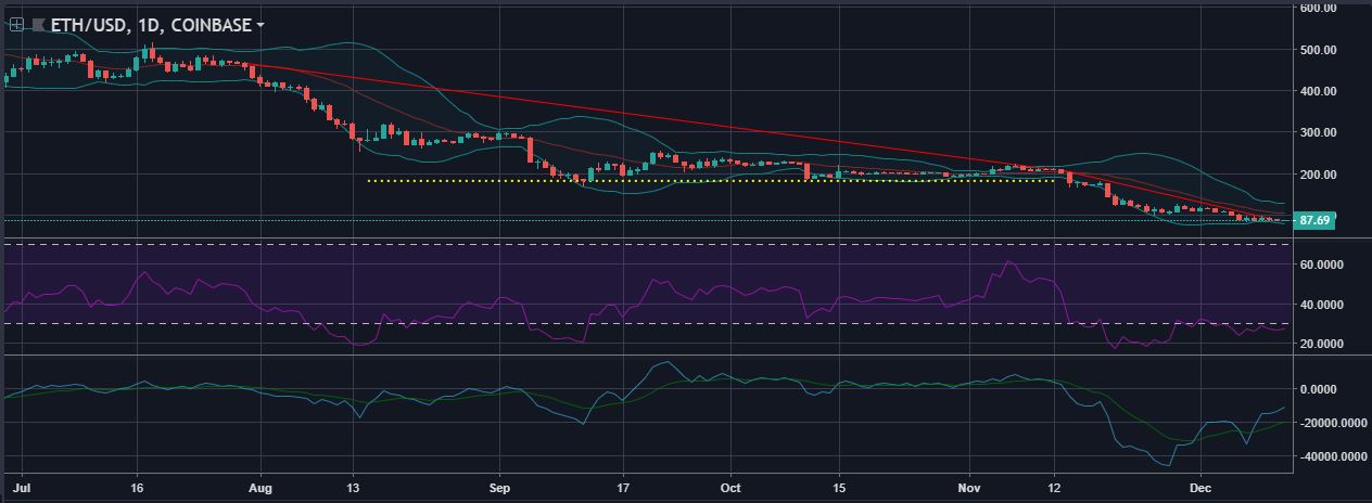 ETH 1 day of candlesticks | Source: tradingview