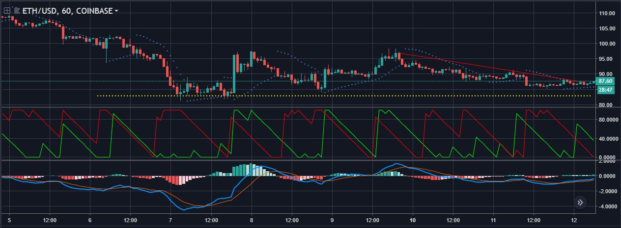 ETH 1 hour candelabra | Source: tradingview