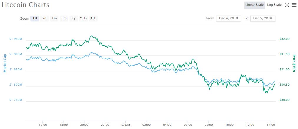 1 Day LTC Price Chart | Source: coinmarketcap