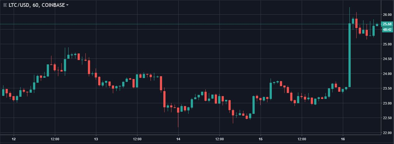 LTC excursion in candles price 1 hour | Source: tradingview