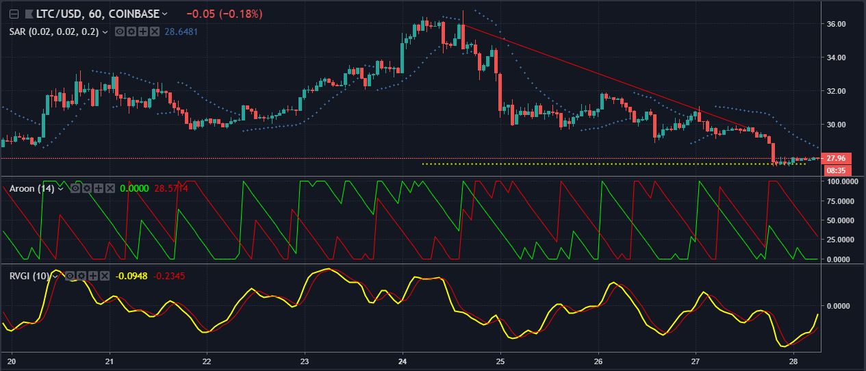 LTCUSD 1 hour candelabras | Source: tradingview