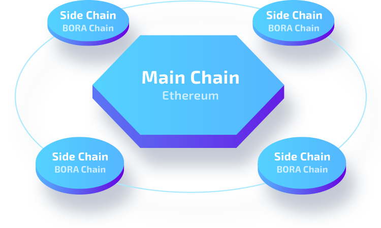 Main medium. Layer 2 Blockchain. Parallel Chain Crypto. Meta Bora Blockchain. Сайд чейн пол.