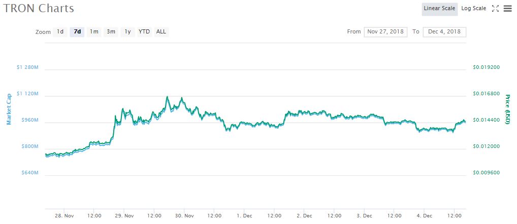TRX 7-day price chart | Source: coinmarketcap