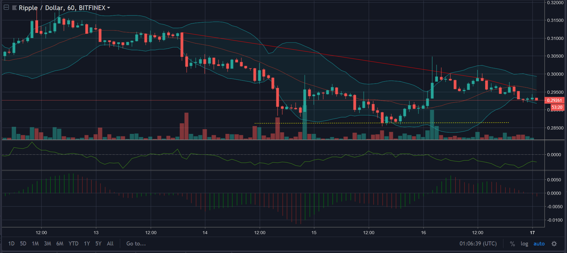 1 hour XRP chart | Source: TradingView
