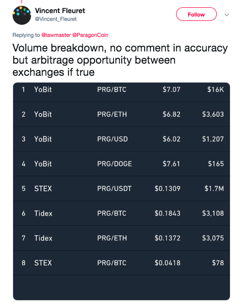 Vincent Fleuret's post on the commercial activity of the YoBit coin Source: trading view