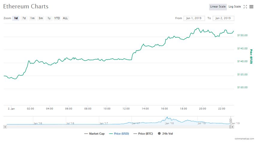 Forget bitcoin, its fourth-biggest rival is up nearly 5,800 percent this year