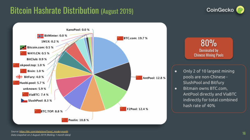 Bitcoin mining hash rate distribution for August | Source: CoinGecko | Twitter