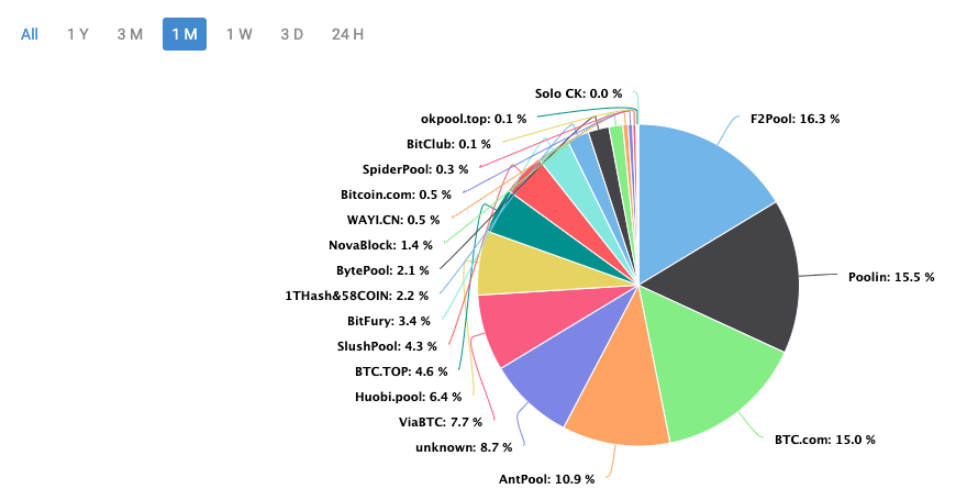Bitcoin mining hash rate distribution for last one month | Source: BTC.Com | Twitter