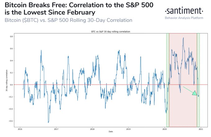 BTC breaks free of S&P 500 Correlation