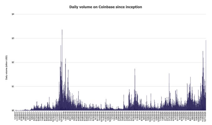 coinbase total volume