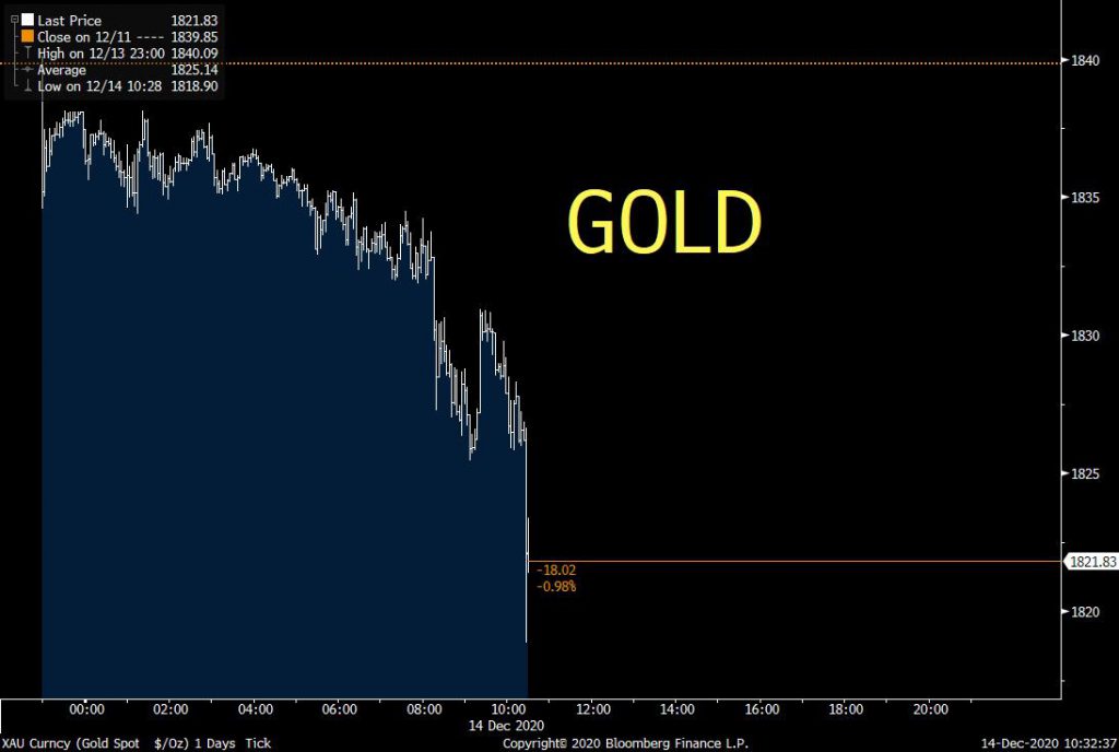 Why is Gold getting clobbered again, is it Bitcoin?