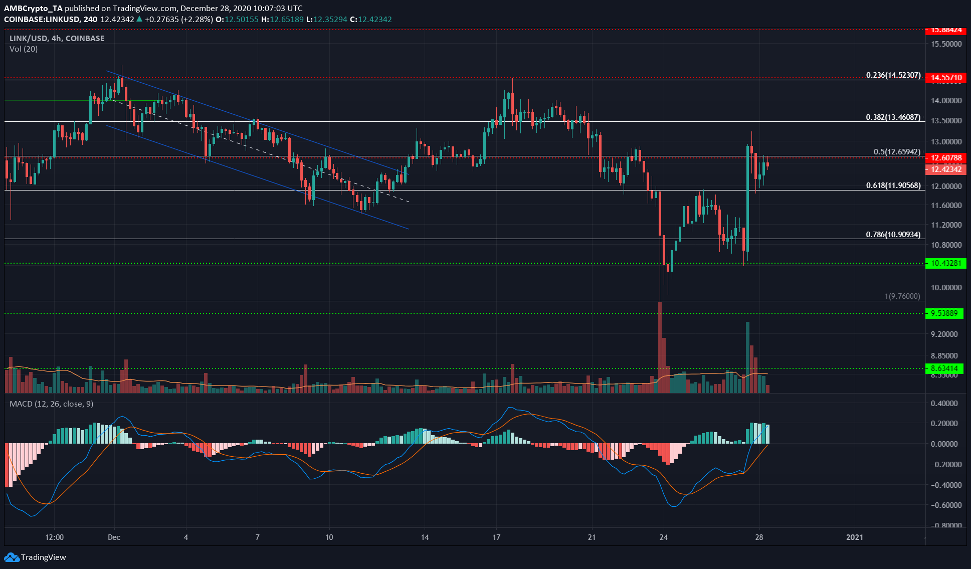 Chainlink, Aave, FTX Token Price Analysis: 28 December