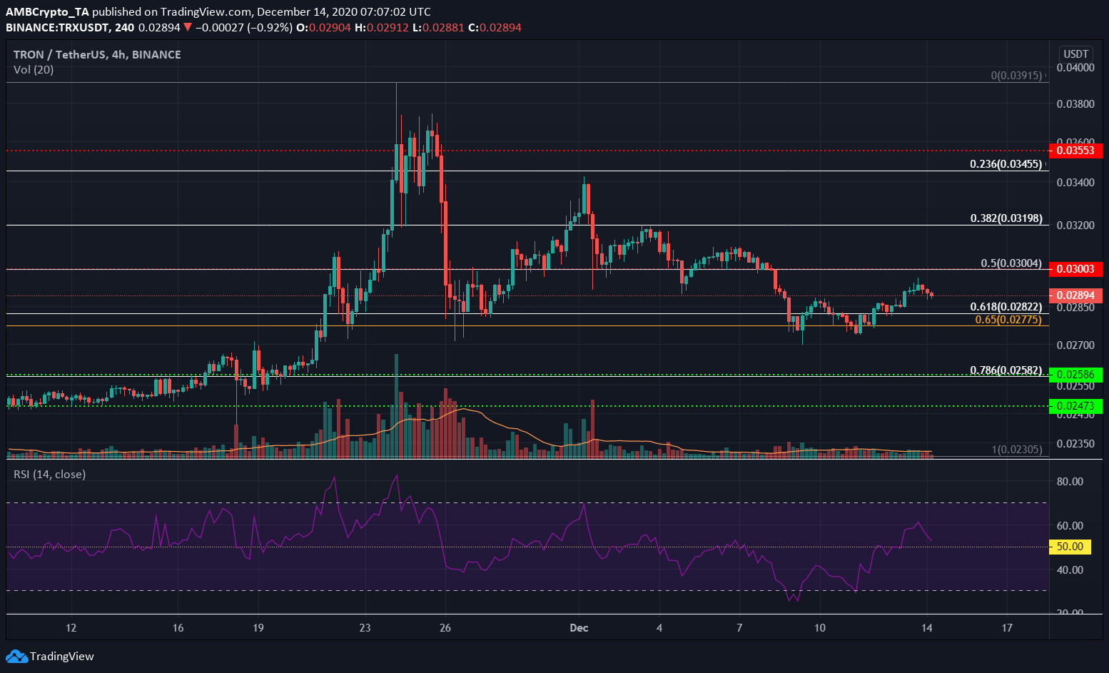 Tron, Aave, Zcash Price Analysis: 14 December
