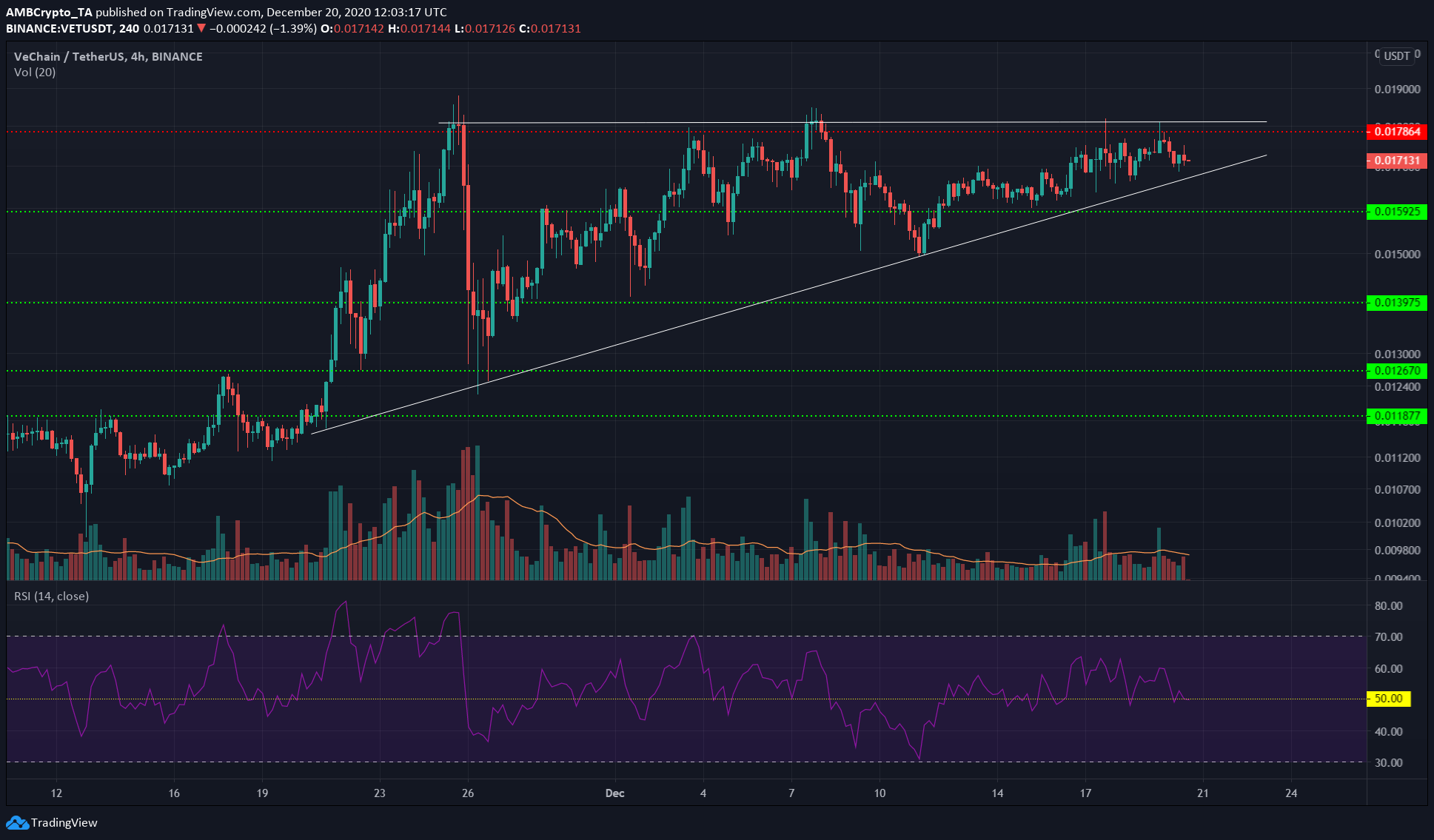 Tron, Aave, VeChain Price Analysis: 20 December