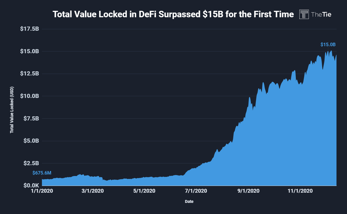 Total value locked in DeFi crossed $15 Billion