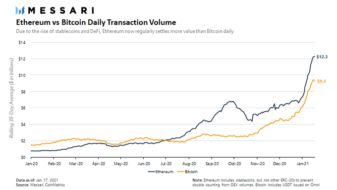 ETH's transaction volume is flying off charts
