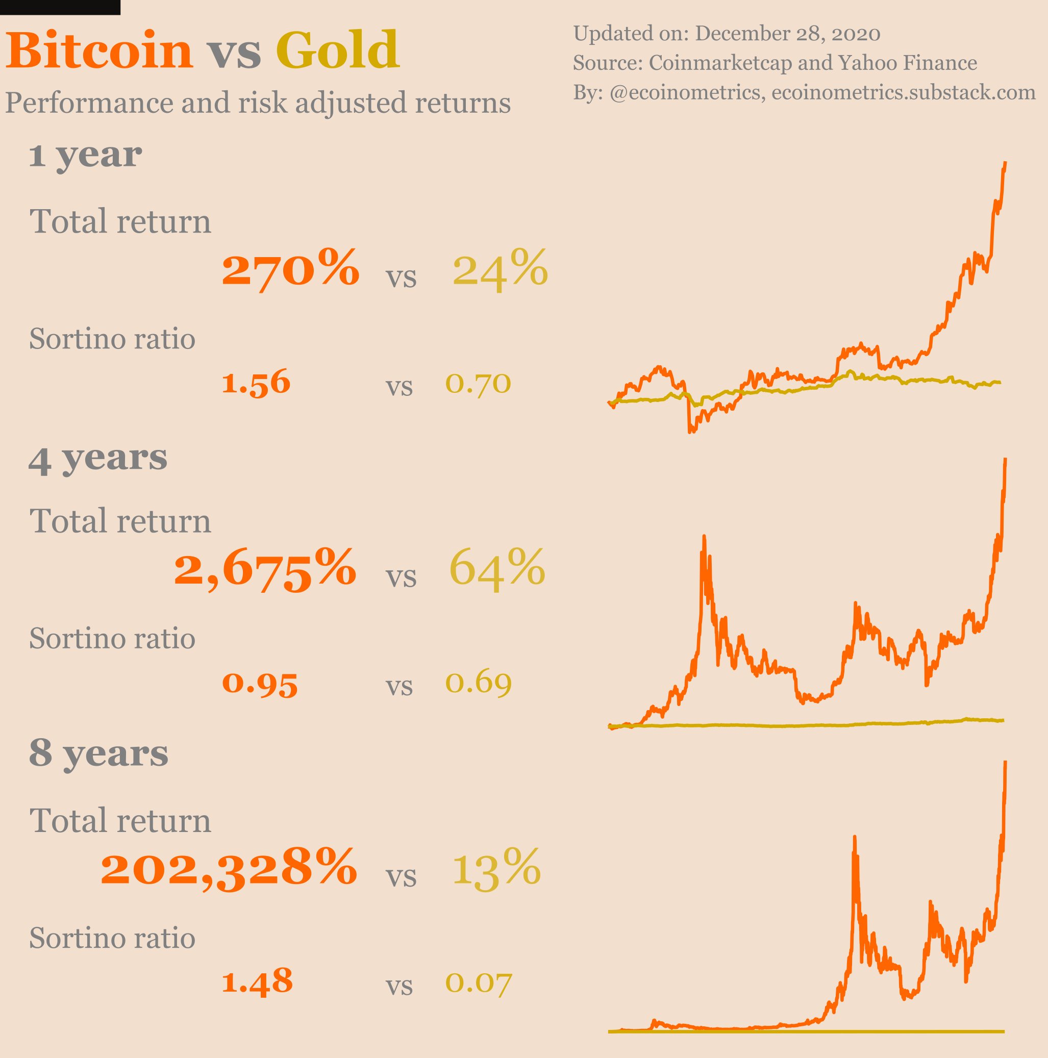 Are comparisons between Bitcoin and Gold absurd?