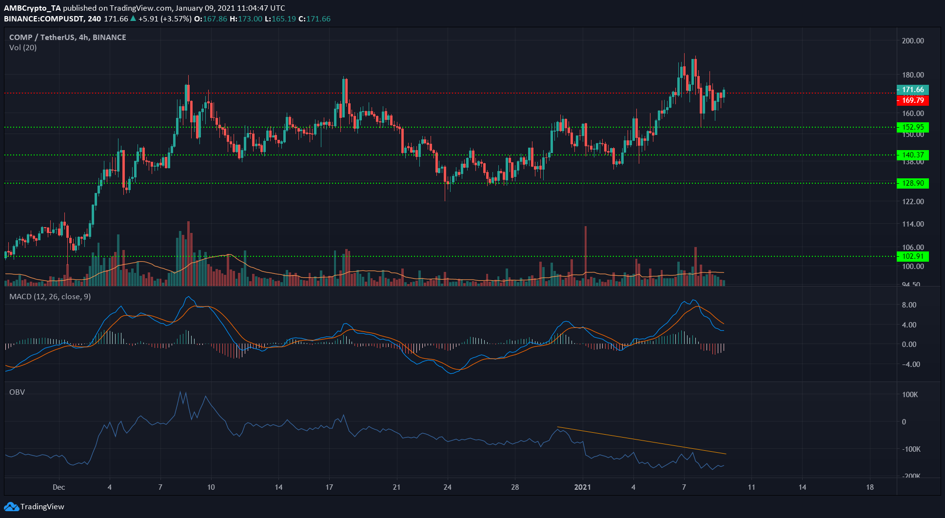Chainlink, Ethereum Classic, Compound Price Analysis: 09 January