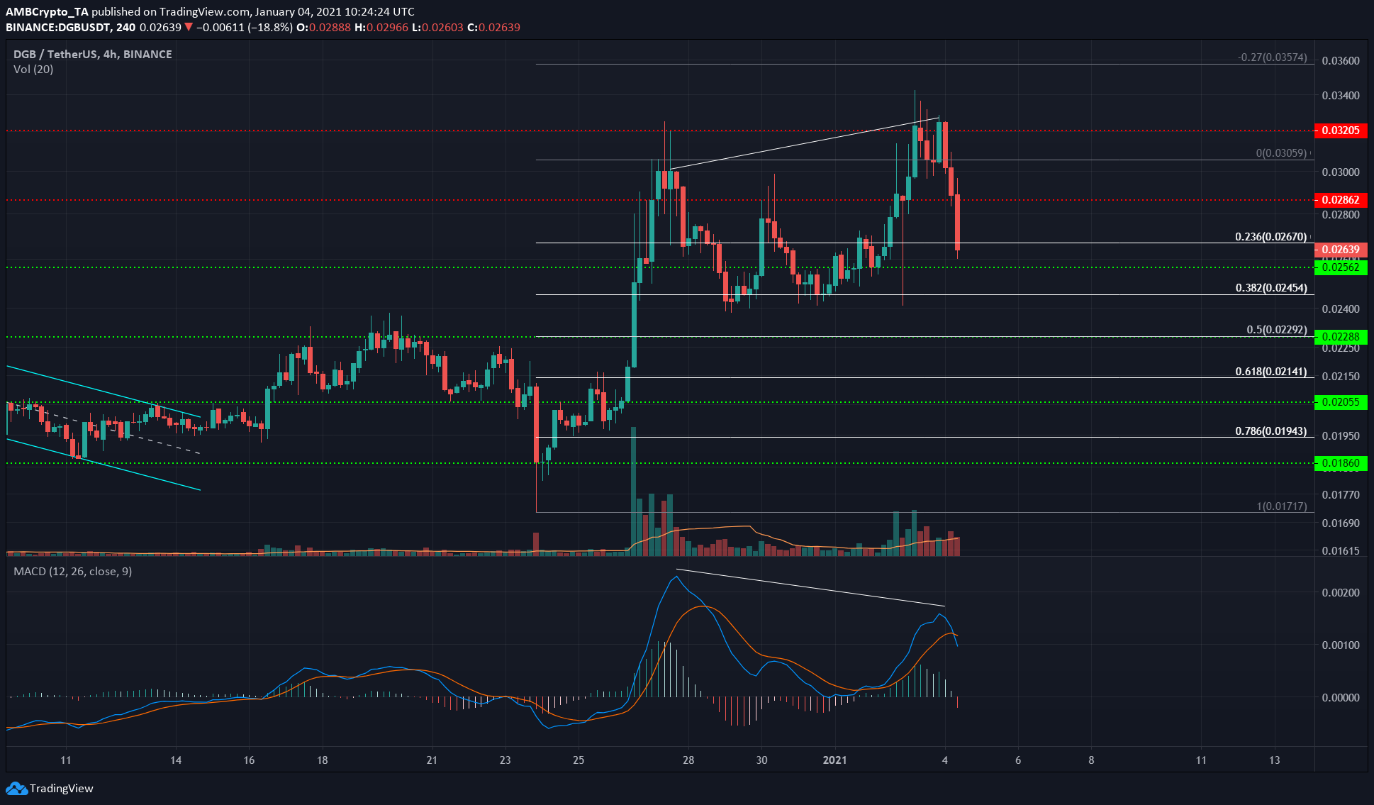 Chainlink, Aave, DigiByte Price Analysis: 04 January