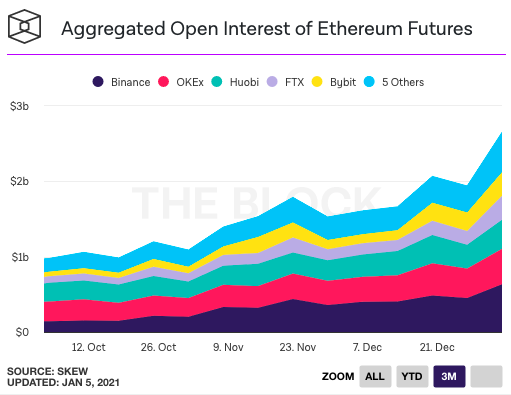 Ethereum's open interest is up 75% in 7 days