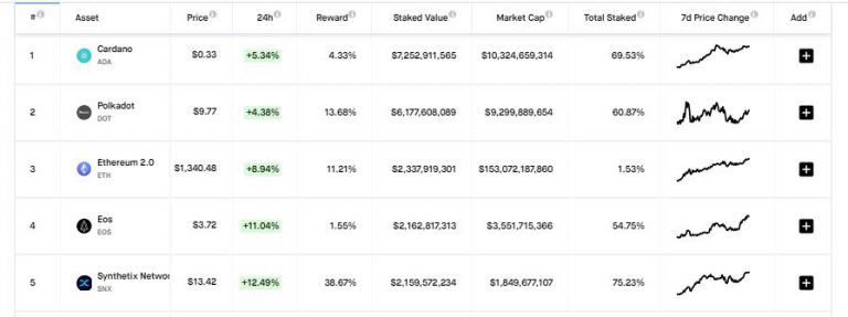 Cardano becomes the biggest staking network, 69% of its circulating ...
