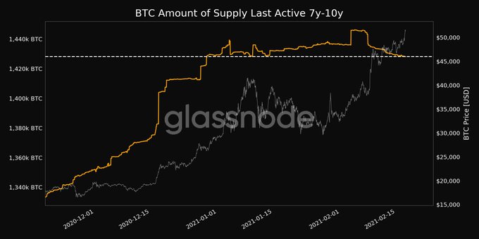 Bitcoin's active supply is dropping, another ATH?